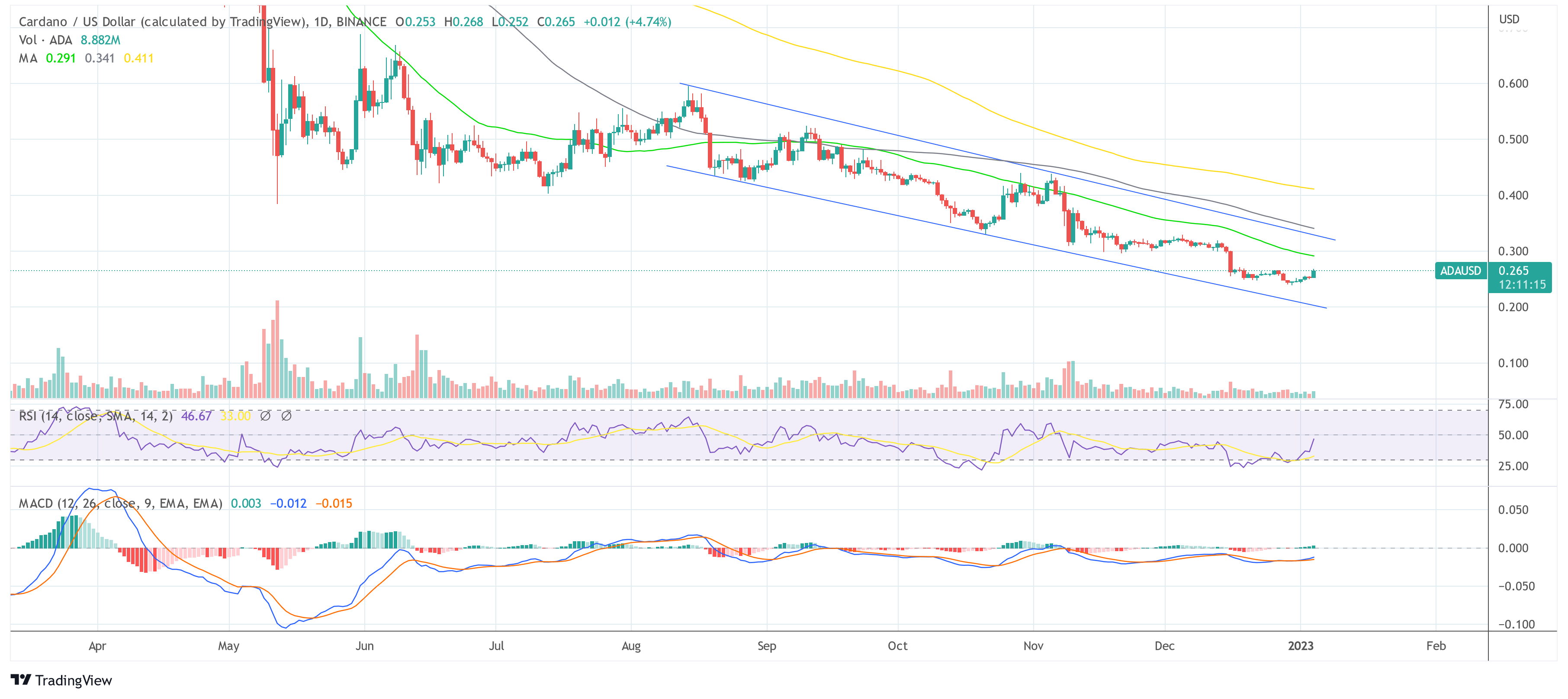 Cardano ADA price