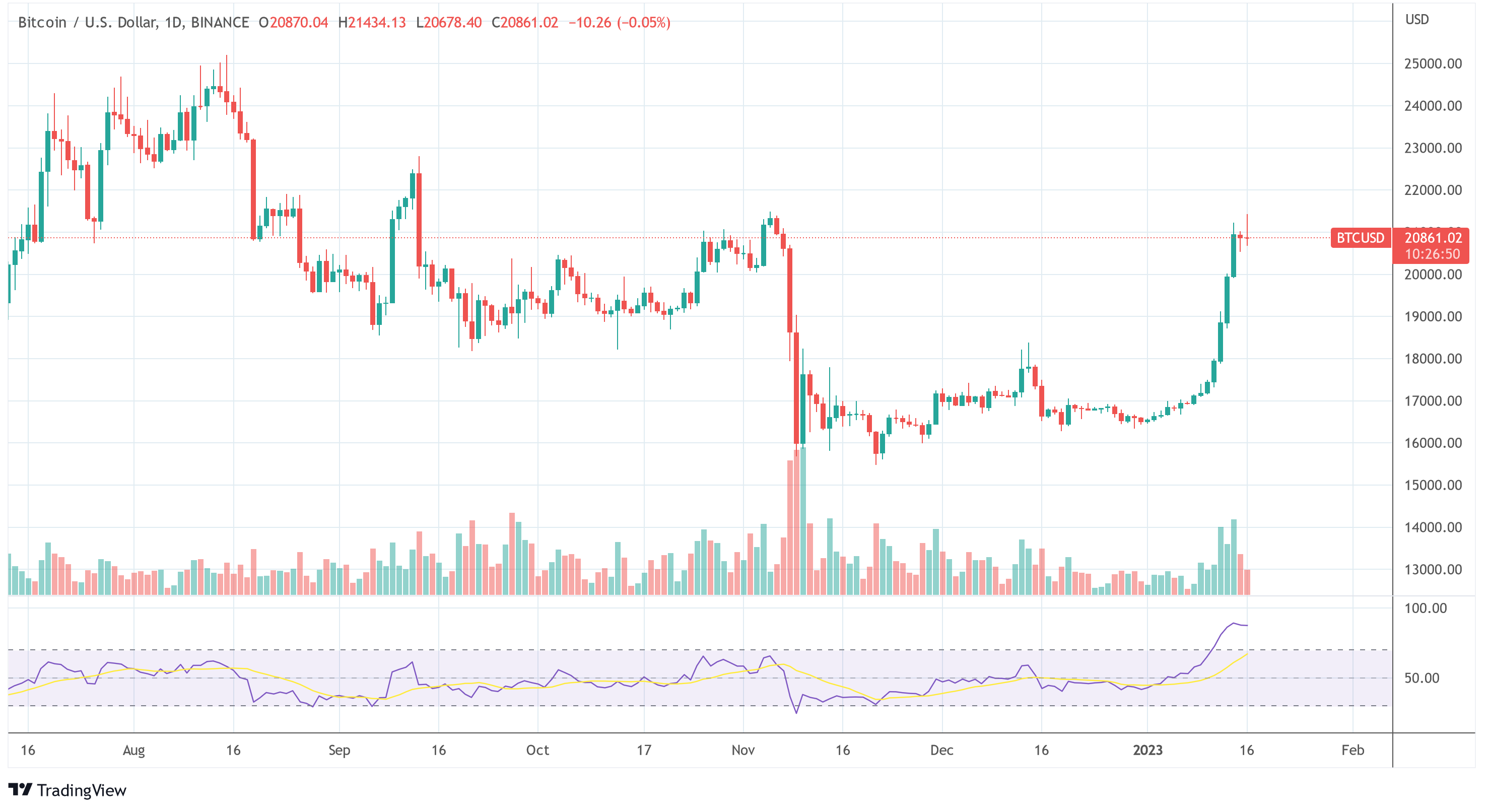 Bitcoin price BTC USD