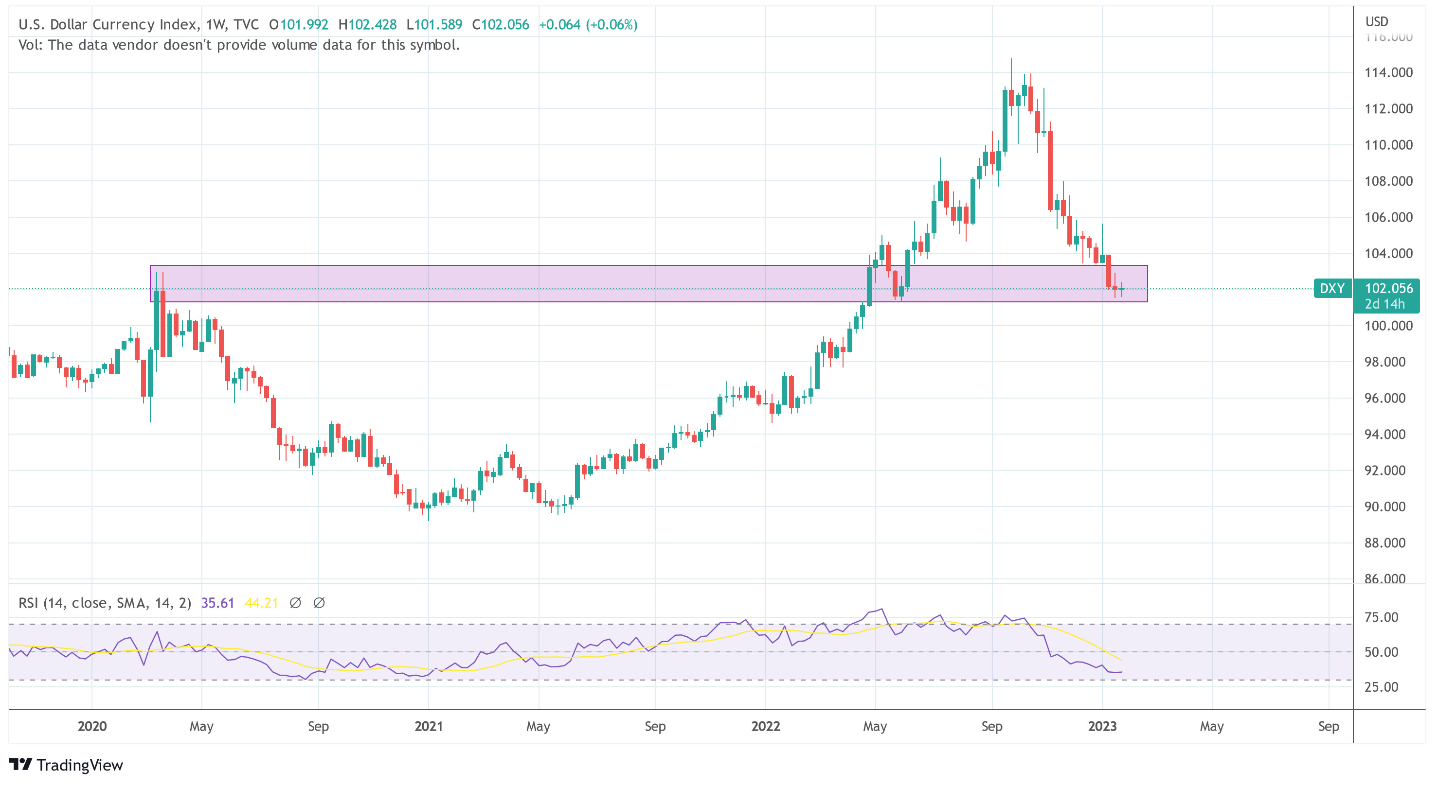 DXY Bitcoin correlation