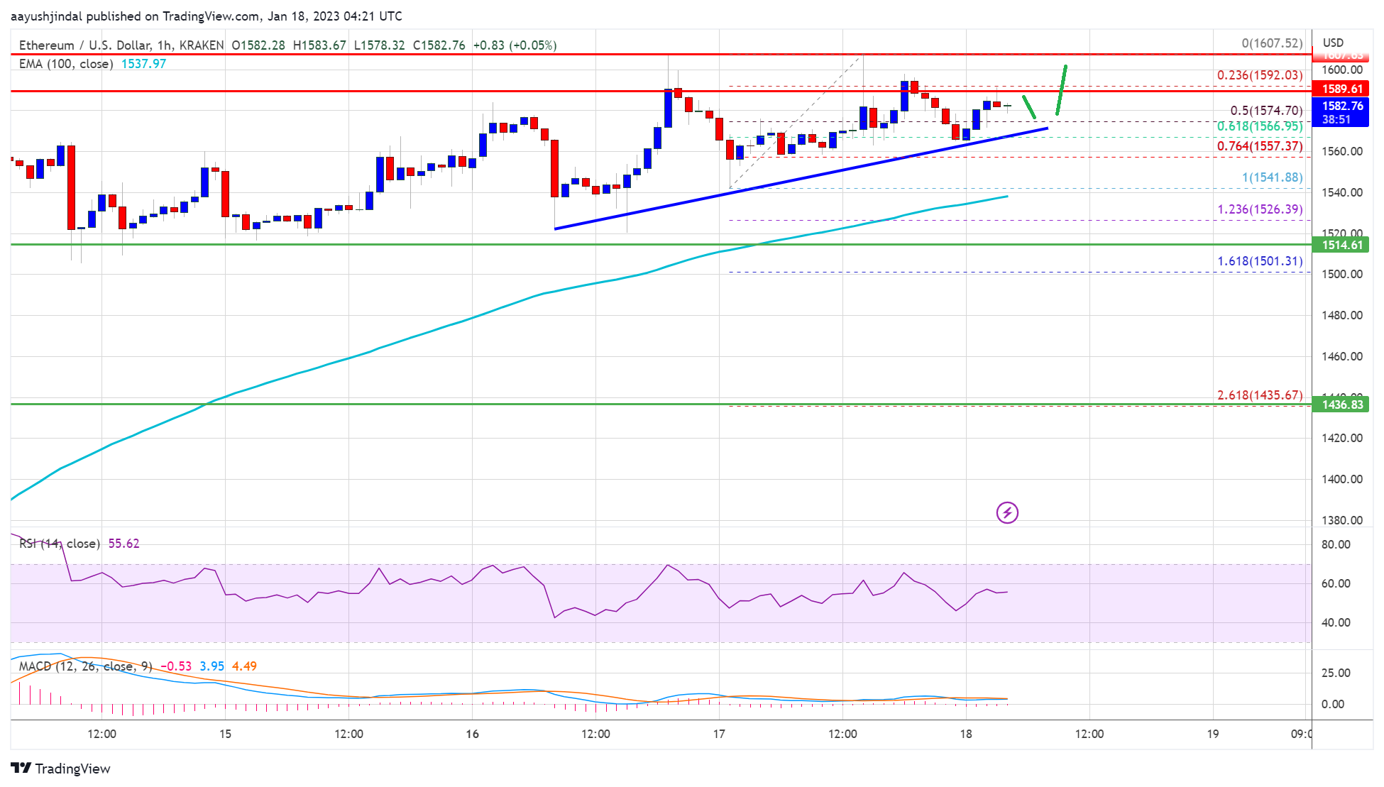 Ethereum Price