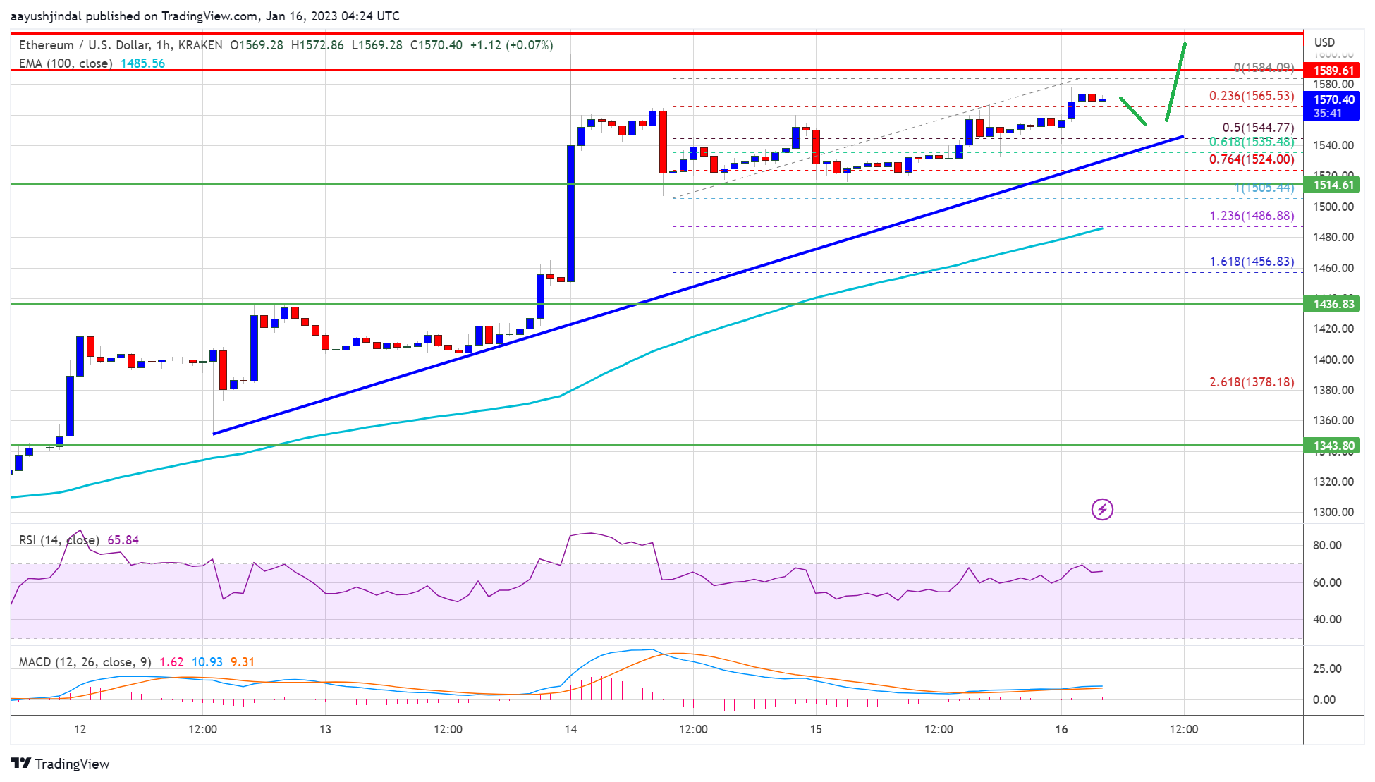 Ethereum Price