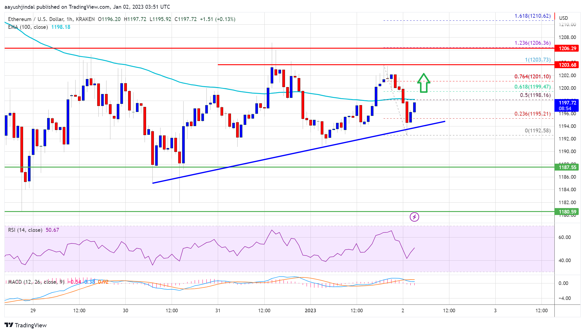 Ethereum Price