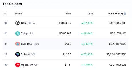 GALA top gainers