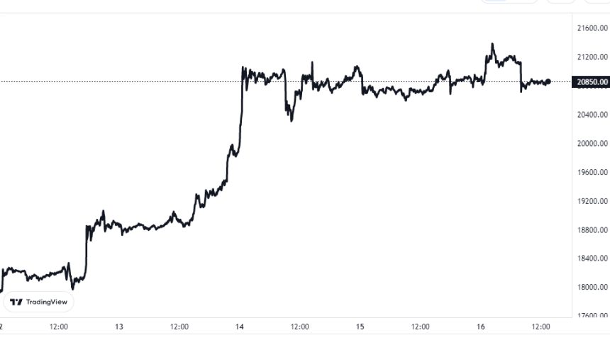 Bitcoin Price Chart