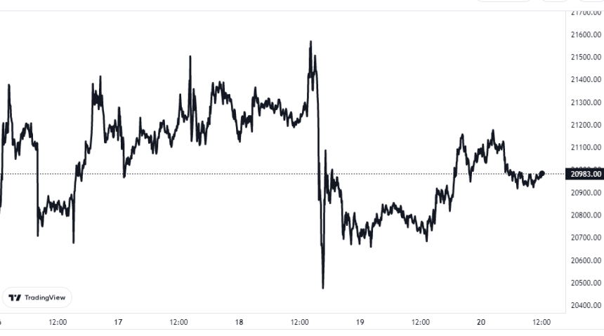 Bitcoin Price Chart