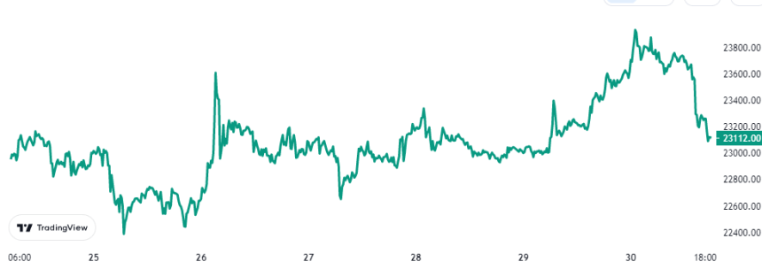 Bitcoin Price Chart