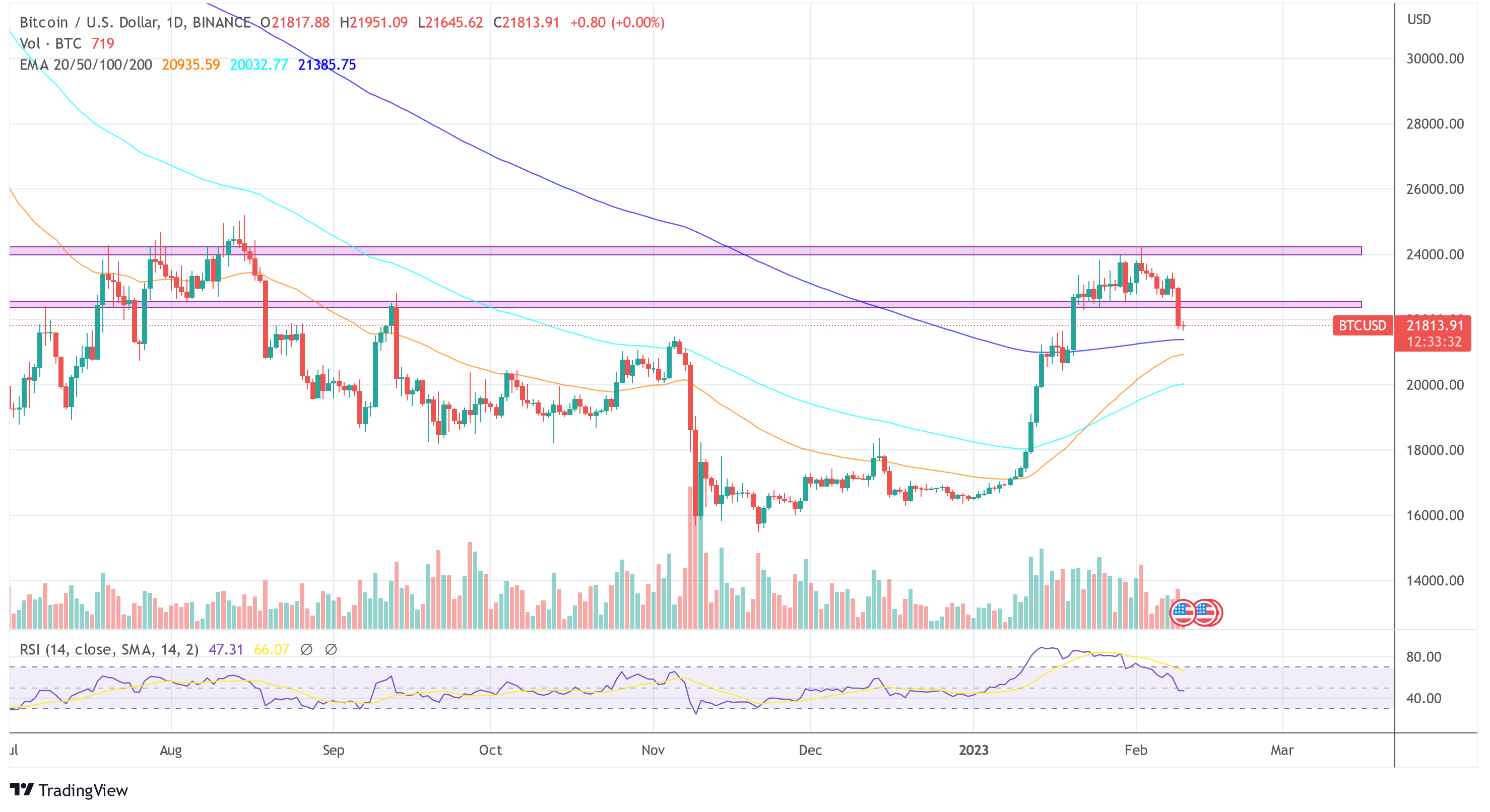 Bitcoin price BTC USD