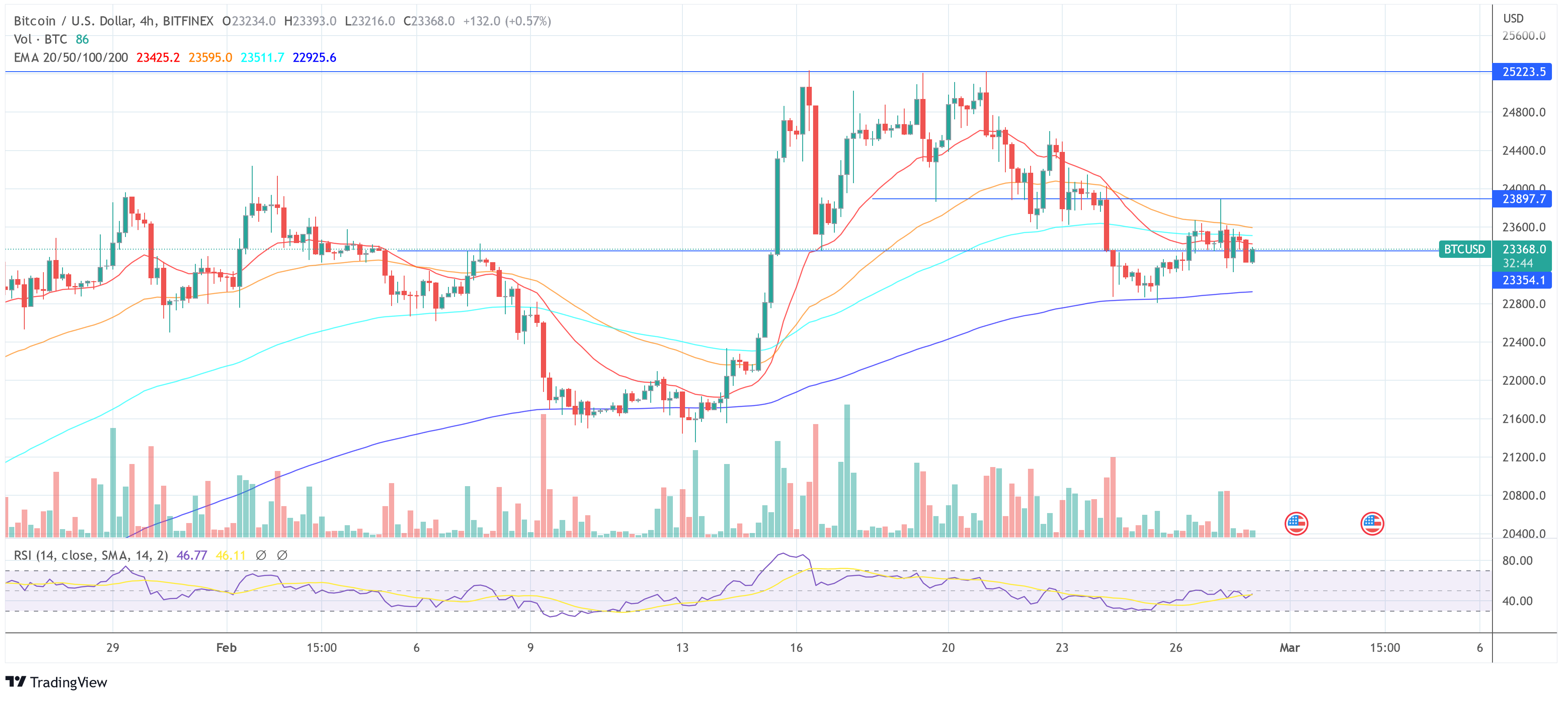 Bitcoin BTC USD