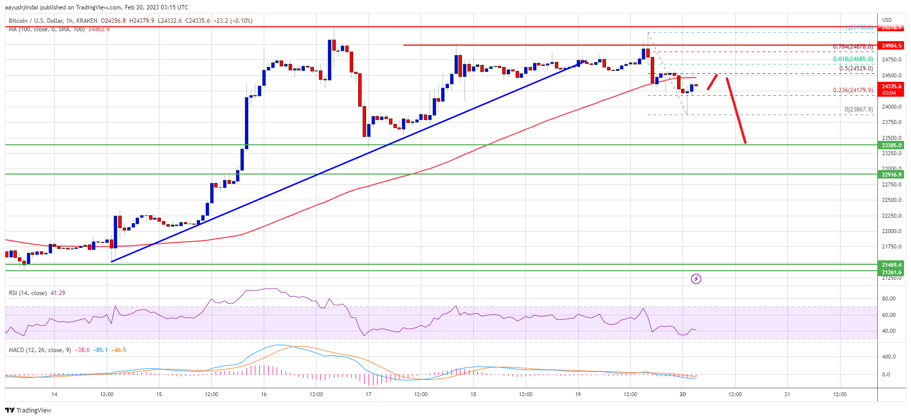 Bitcoin Price