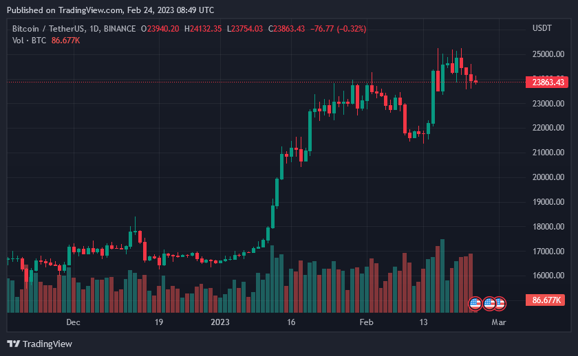 Bitcoin Price On February 24