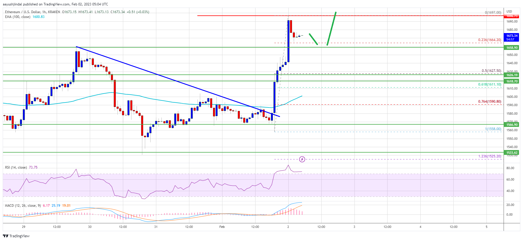 Ethereum Price 