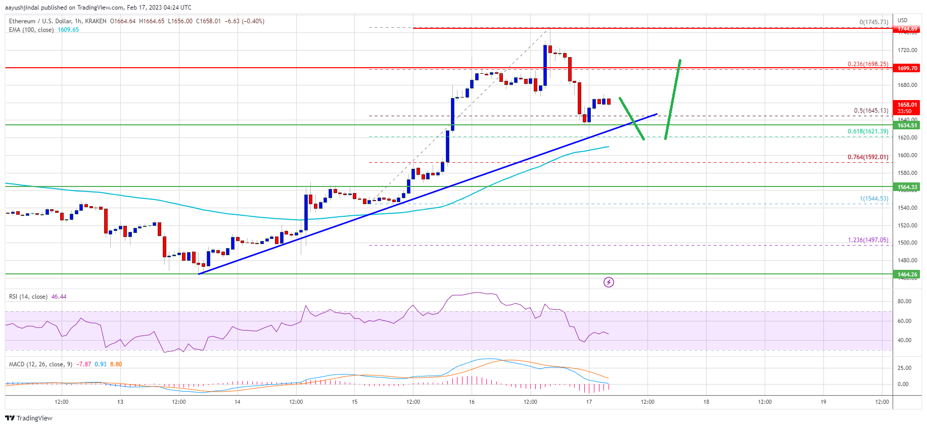 Ethereum Price