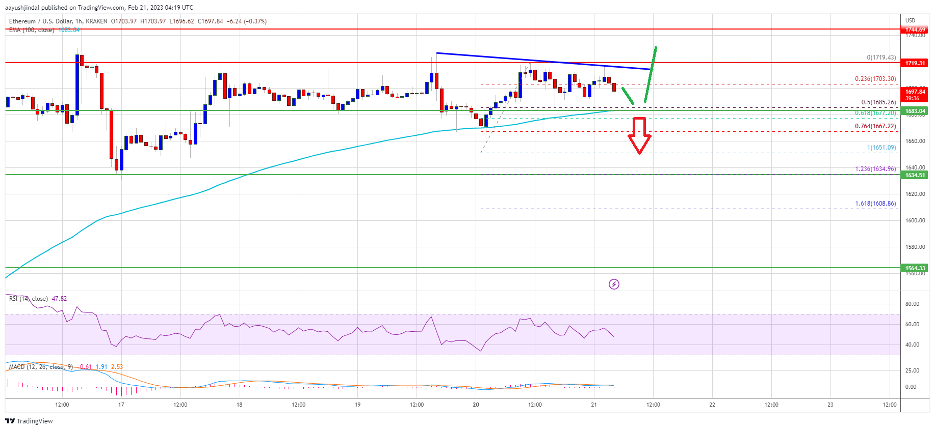 Ethereum Price