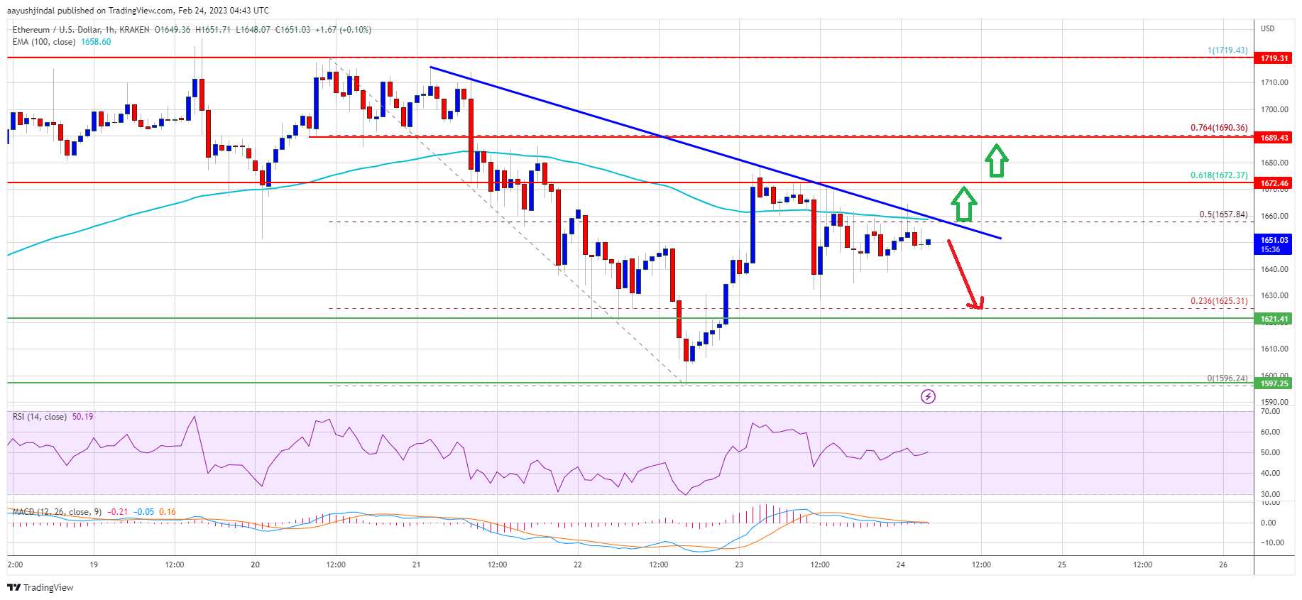 Ethereum Price