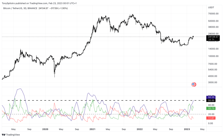 bitcoin trend strength