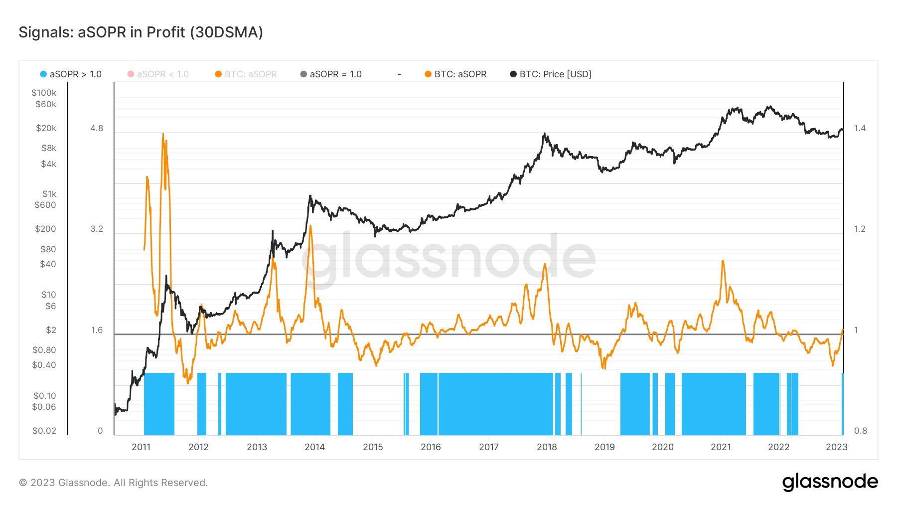 Bitcoin aSOPR