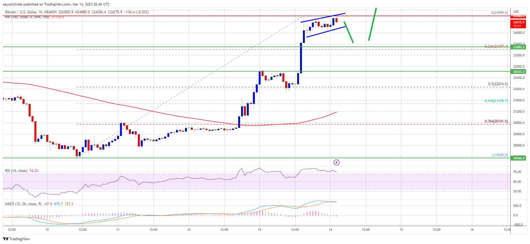 Bitcoin Price