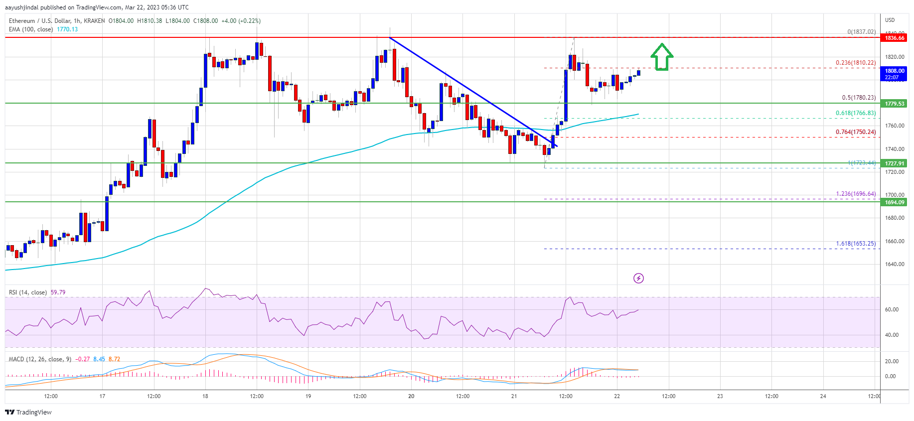 Ethereum Price