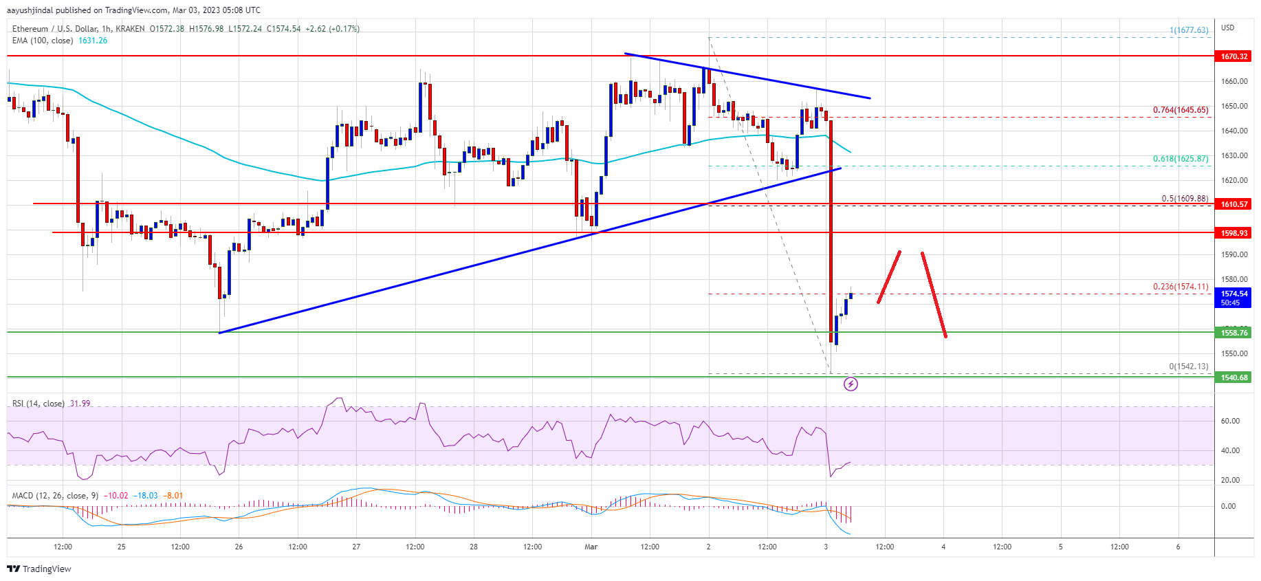 Ethereum Price