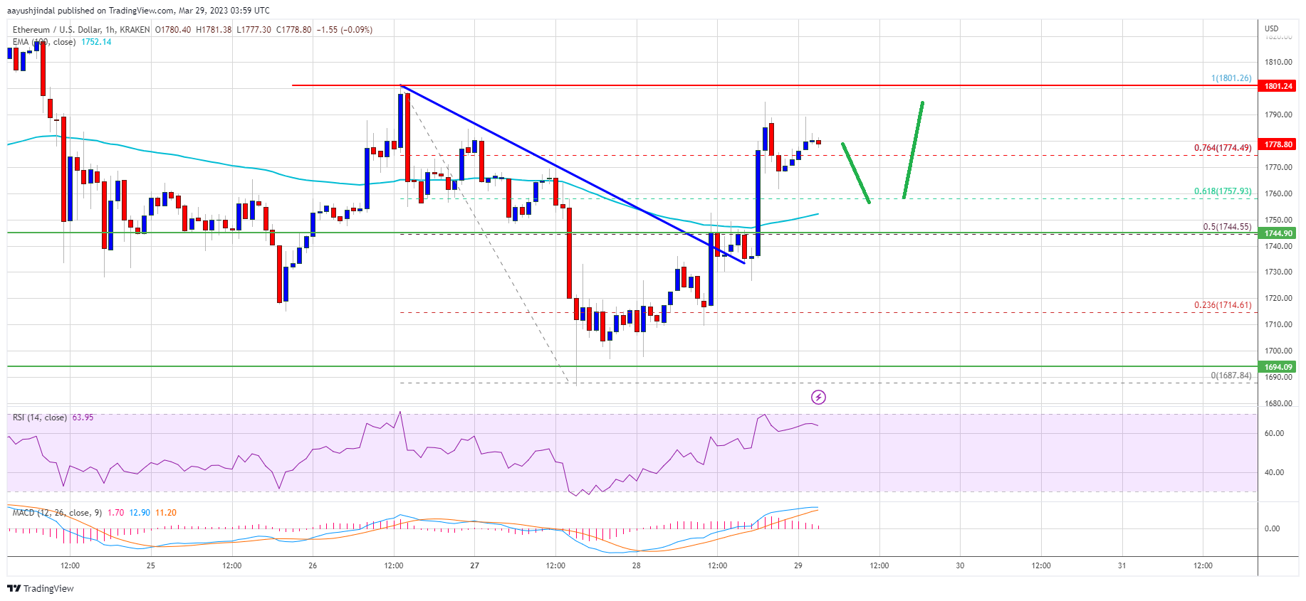 Ethereum Price