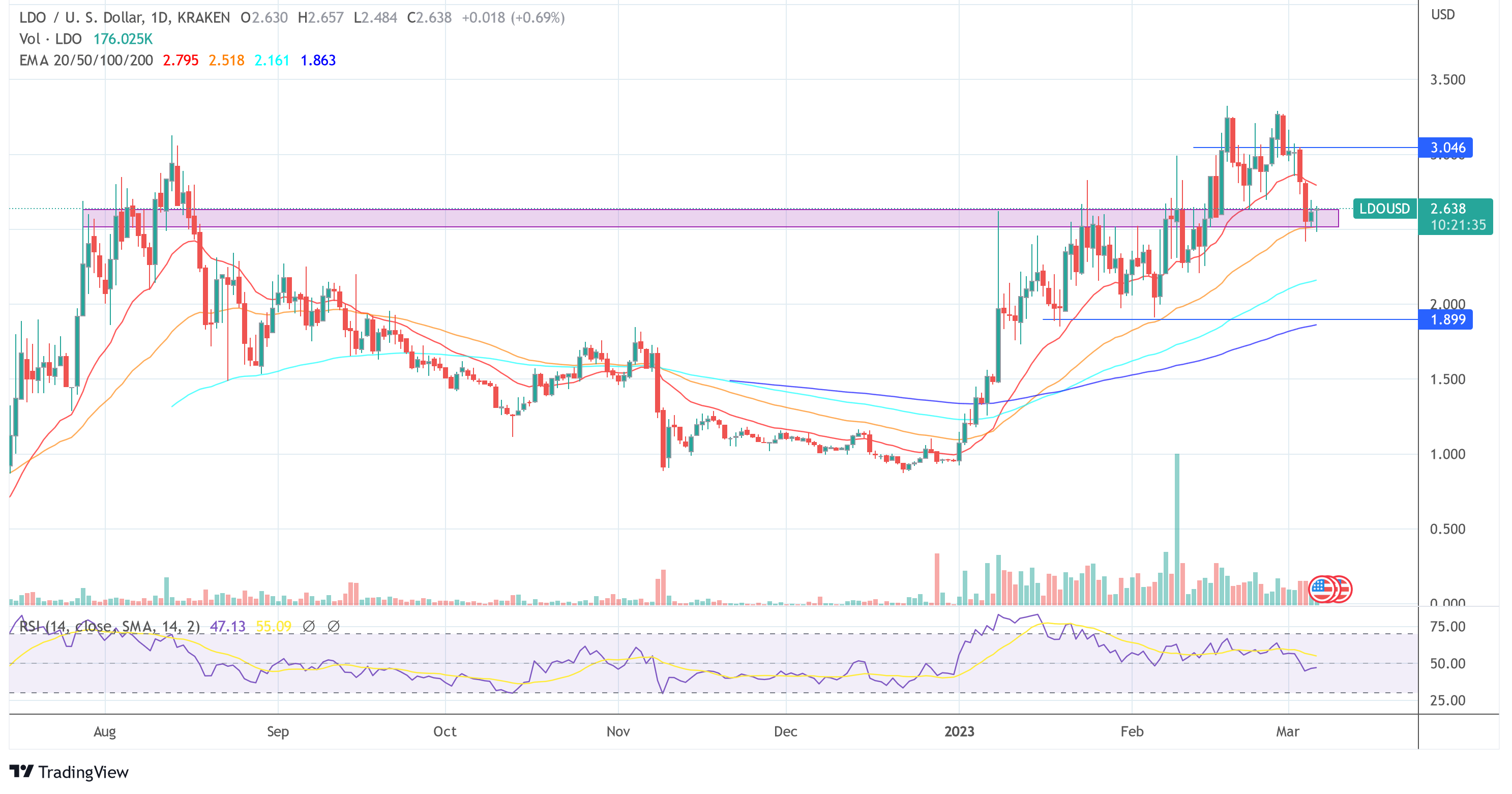 Lido Finance LDO price