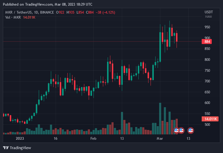 MakerDAO Price On March 8