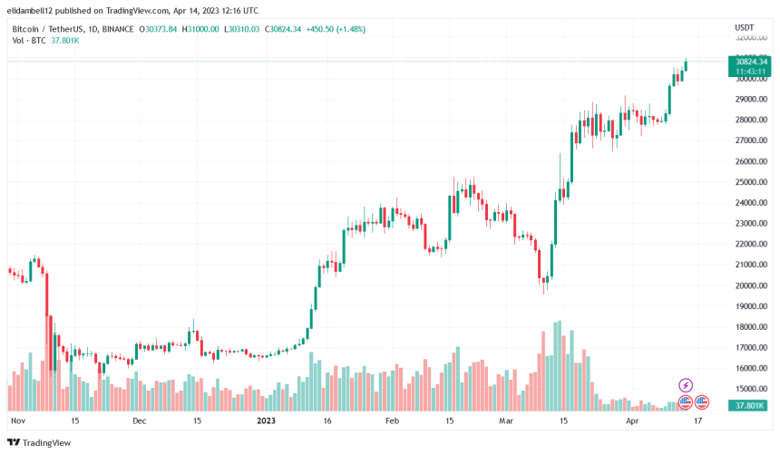 Ark Invest Analyst Believes Bitcoin Could Reach $1 Million, But How?