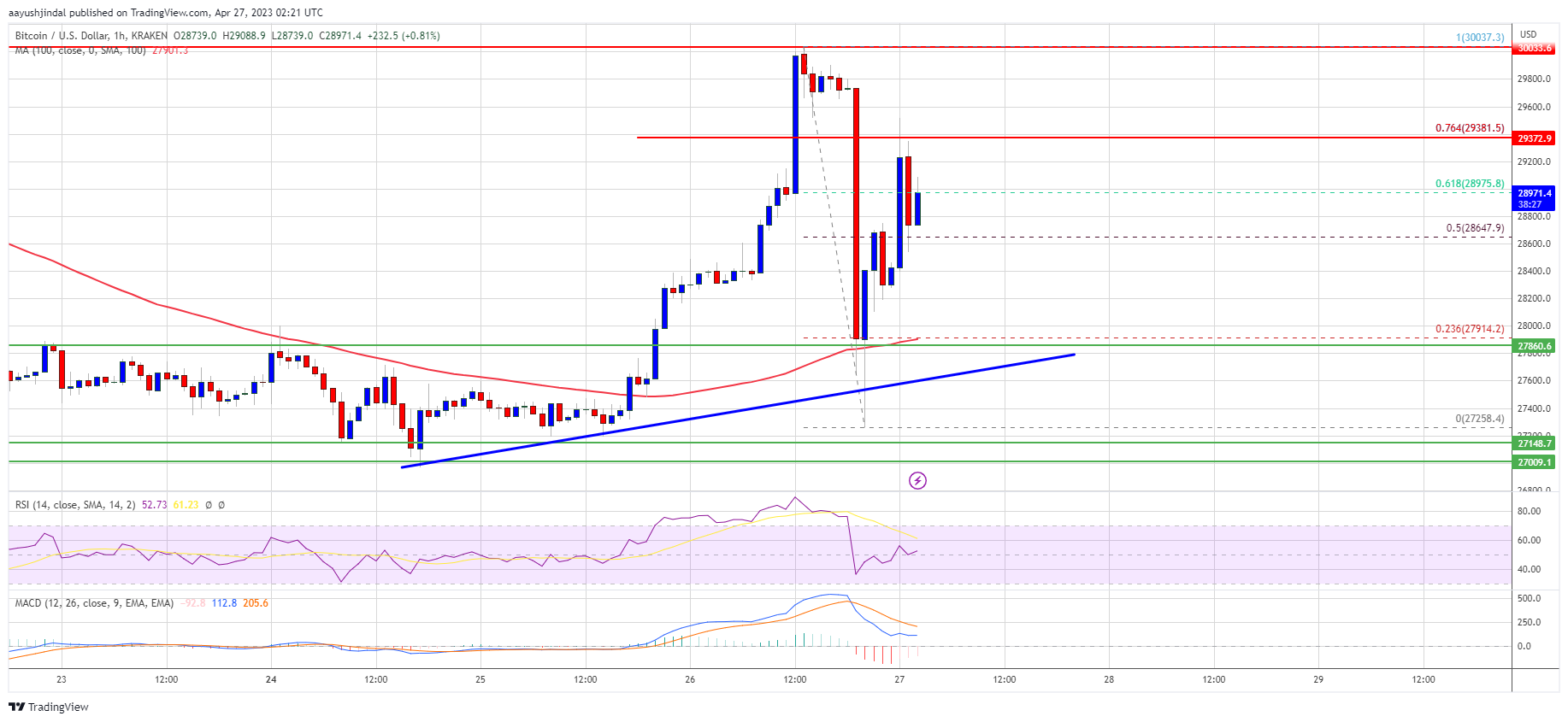 Bitcoin Price