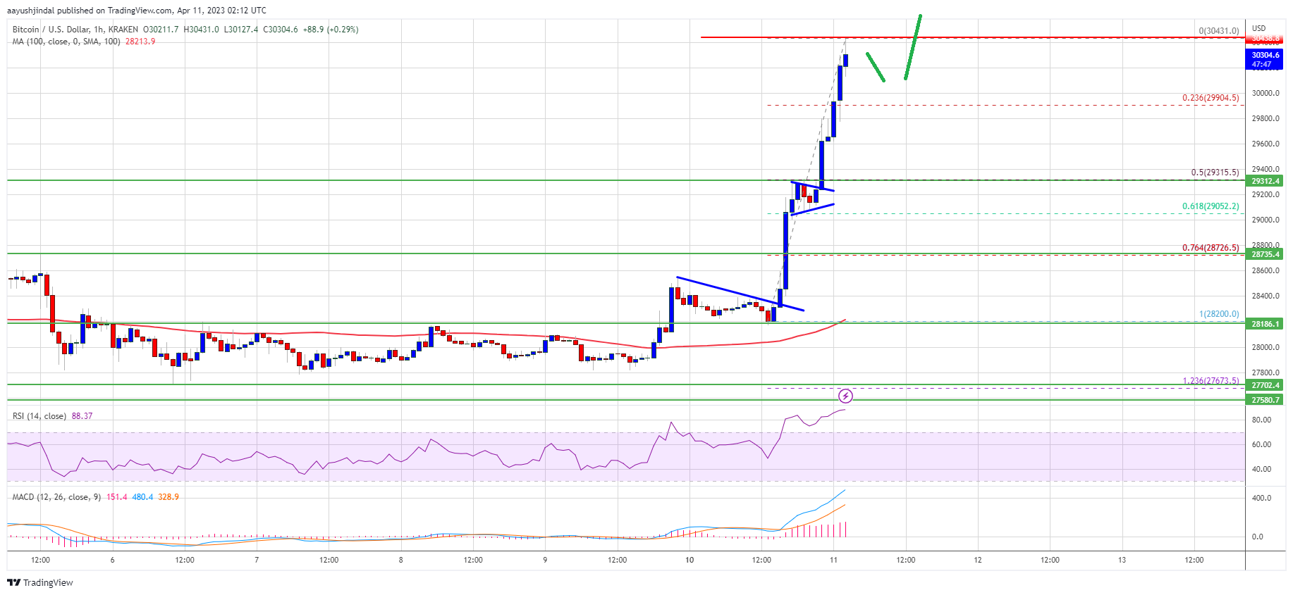 Bitcoin Price Rallies 6%