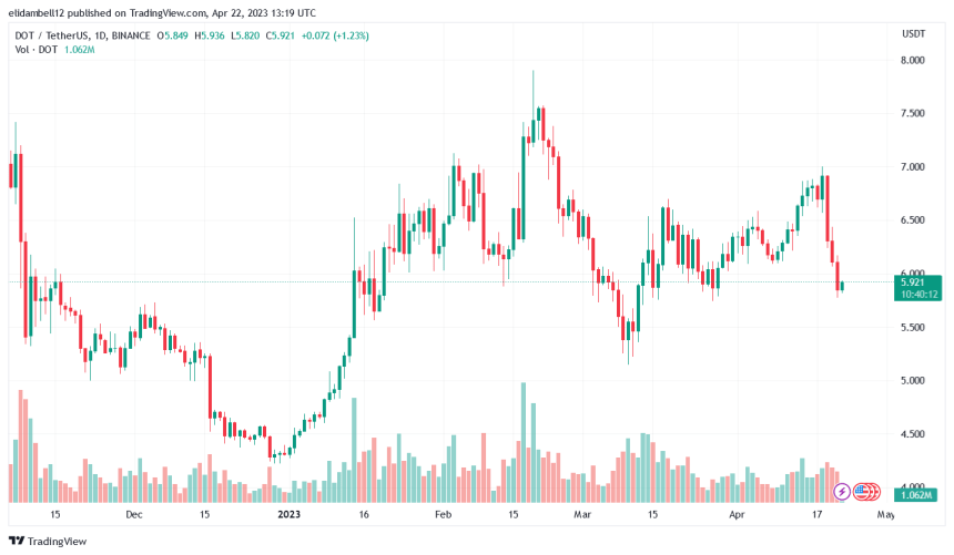 Polkadot (DOT) Price Slumps Below $6 Mark, Any Chances For Reversal?