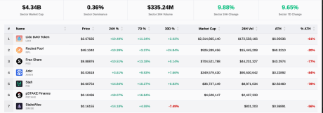 Ethereum liquid staking tokens