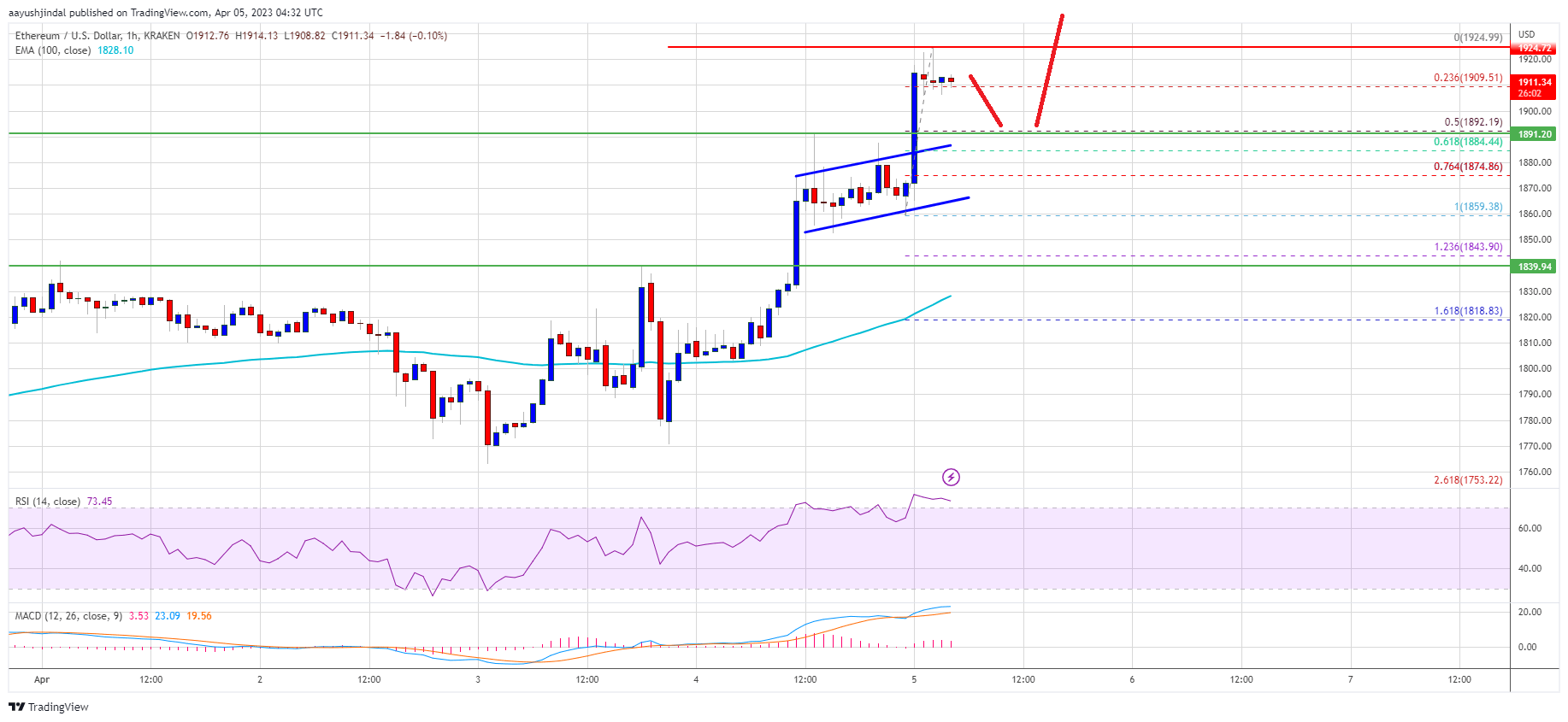 Ethereum Price