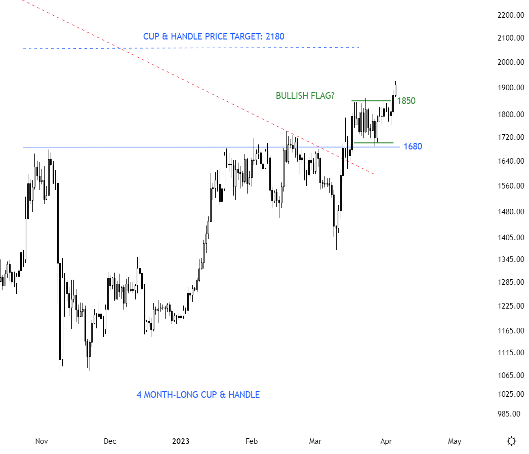 Ethereum cup & handle pattern