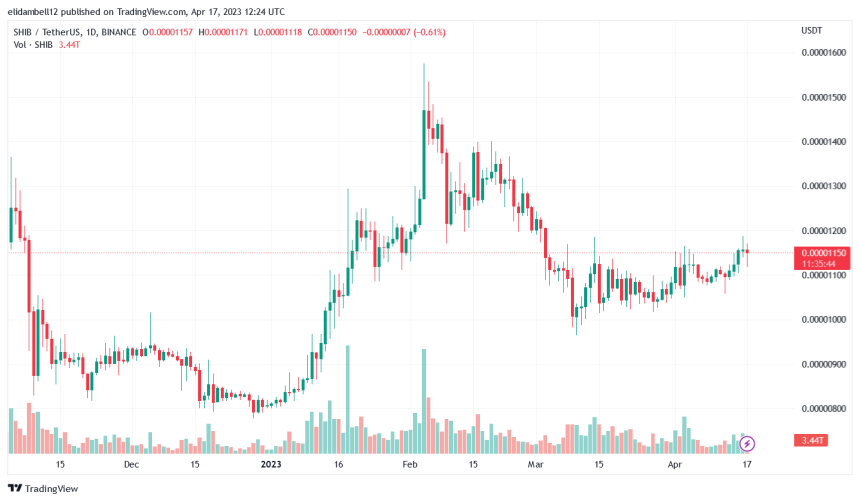 Shiba Inu Whale Buys 3.48 Trillion Tokens, What's Ahead For The Price Action