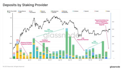 Ethereum (ETH) total staking by staking providers