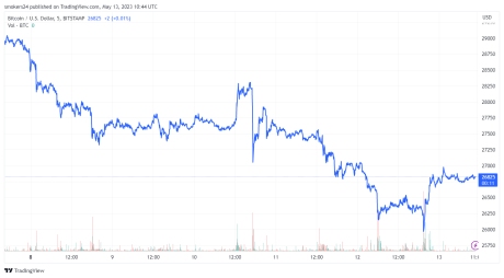 Bitcoin price has been on a steady decline in the past week: source @tradingview