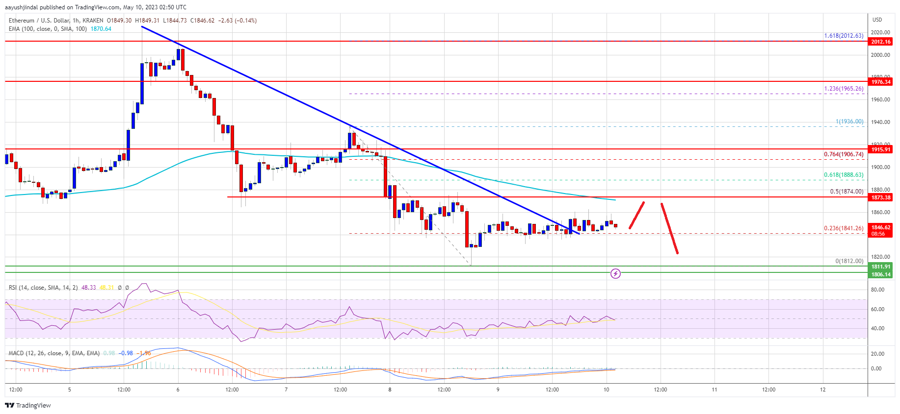 Ethereum Price