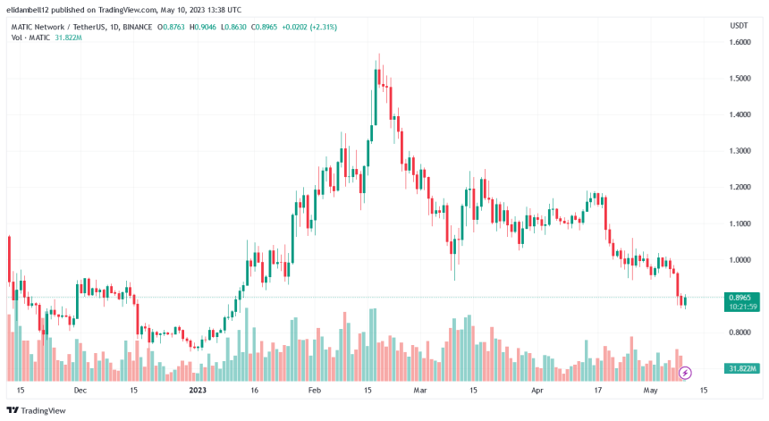 Polygon MATIC Falls Under Bearish Pressure: Is It a Good Time To Invest?