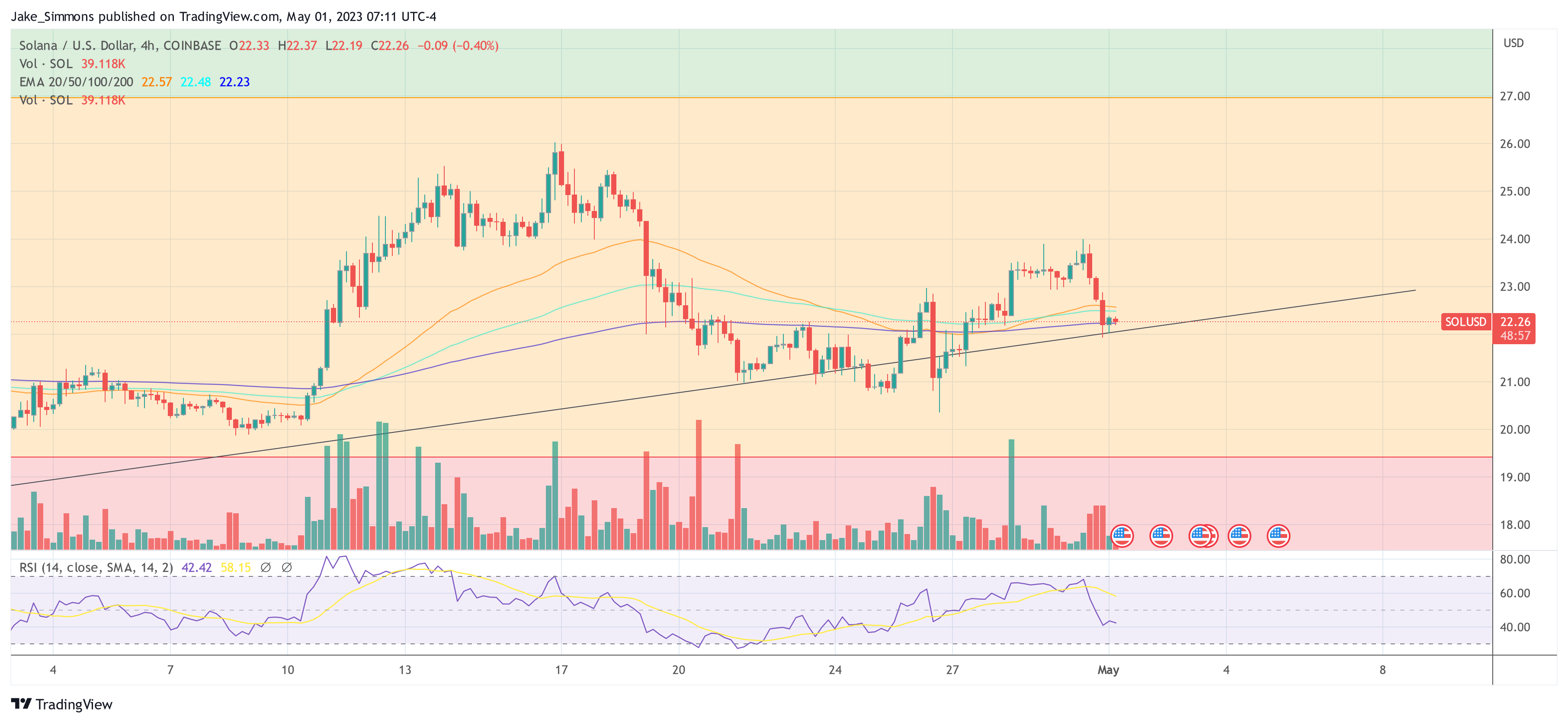 Solana price SOL USD