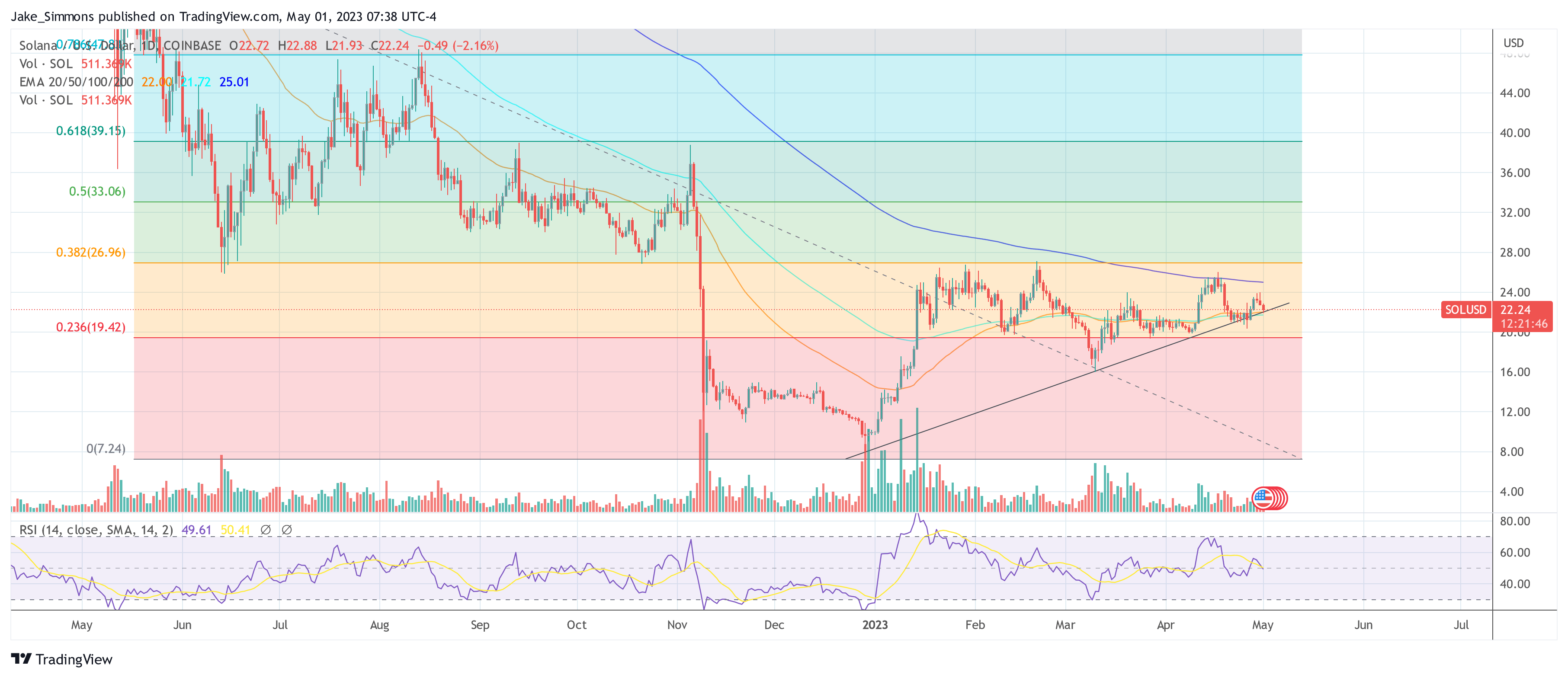 Solana SOL USD