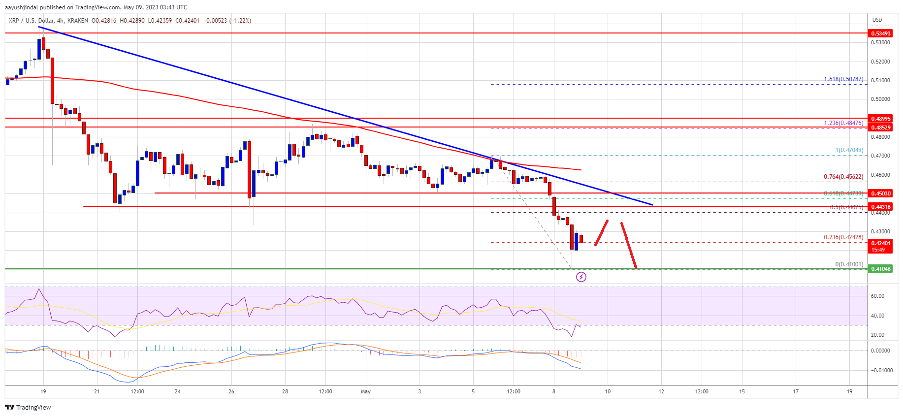 XRP Price Prediction