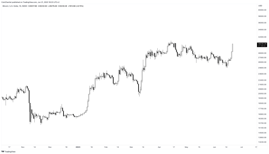 bitcoin price $30,000 BTCUSD_2023-06-21_12-23-59