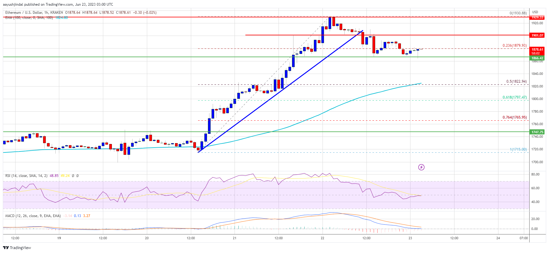 Ethereum Price