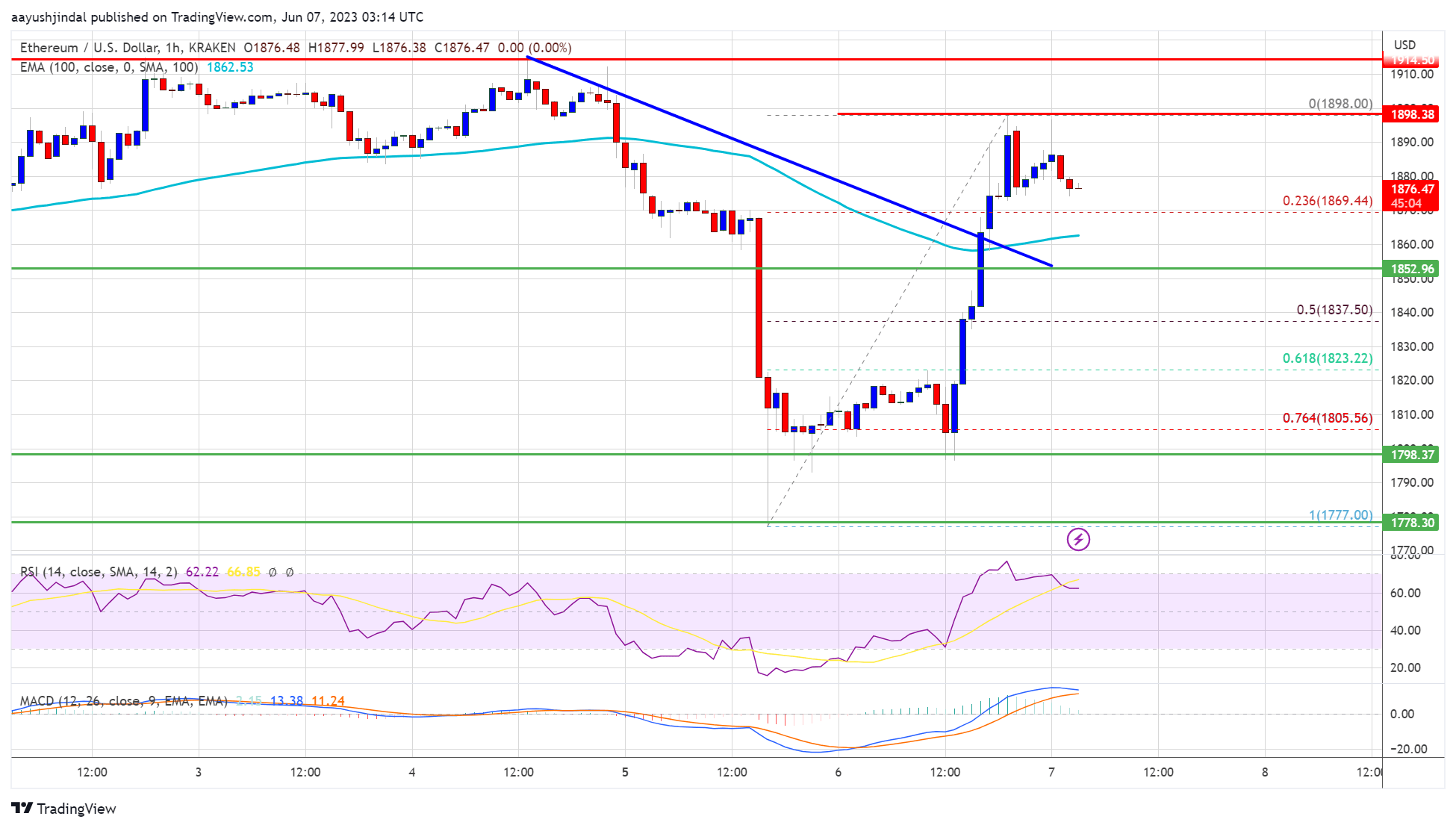 Ethereum Price