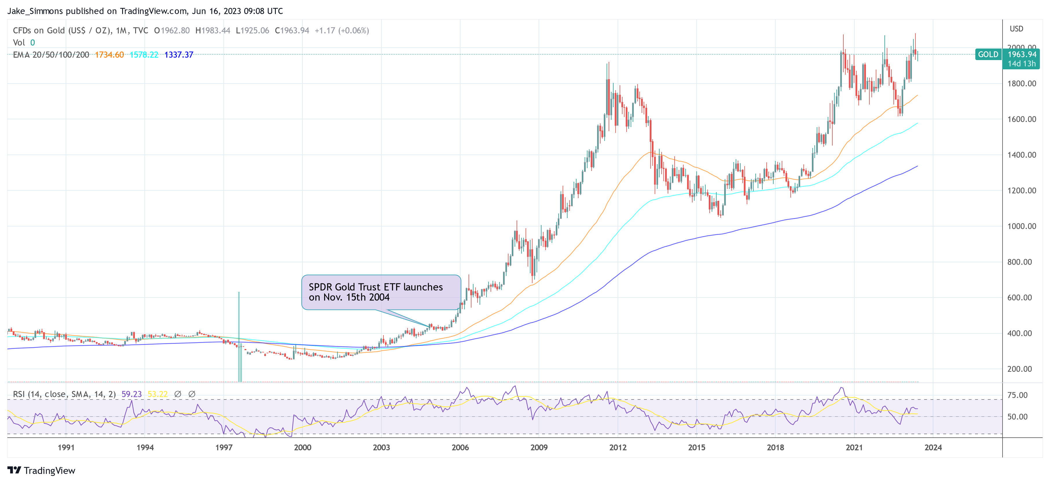 Gold GLD price history