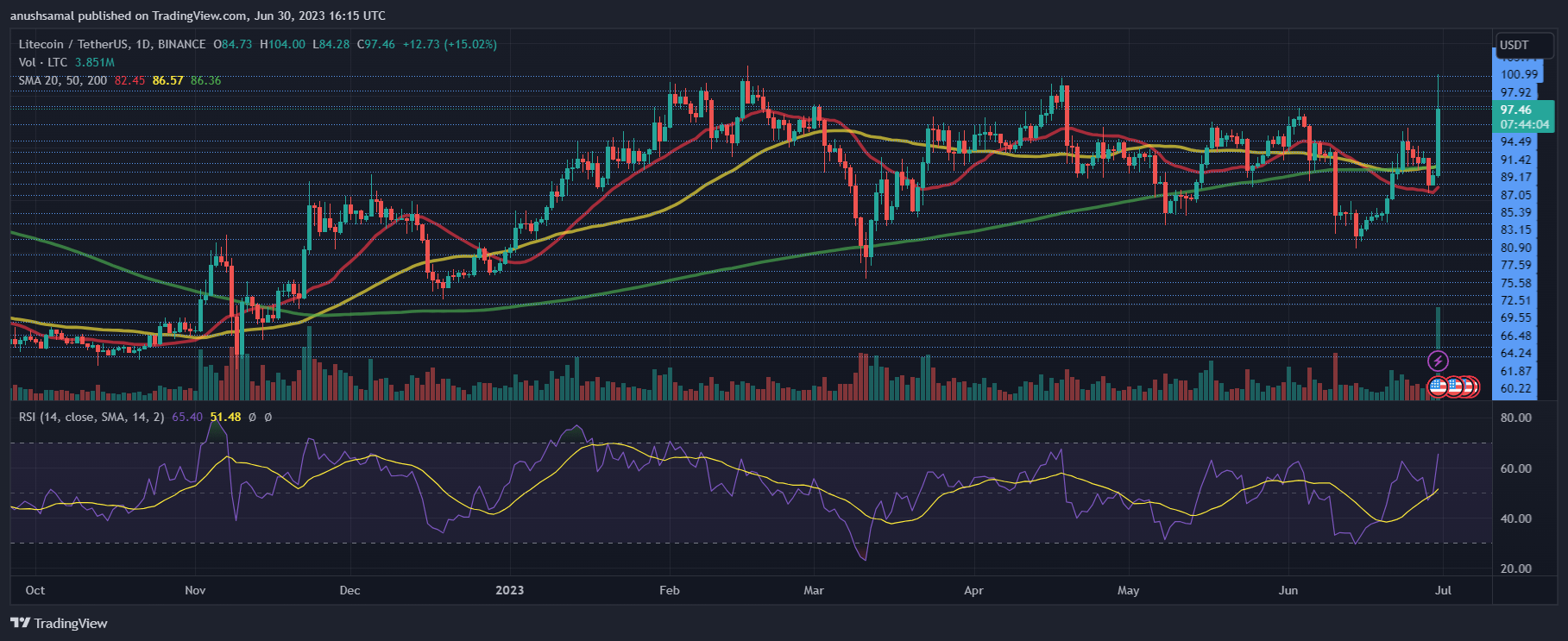 Litecoin