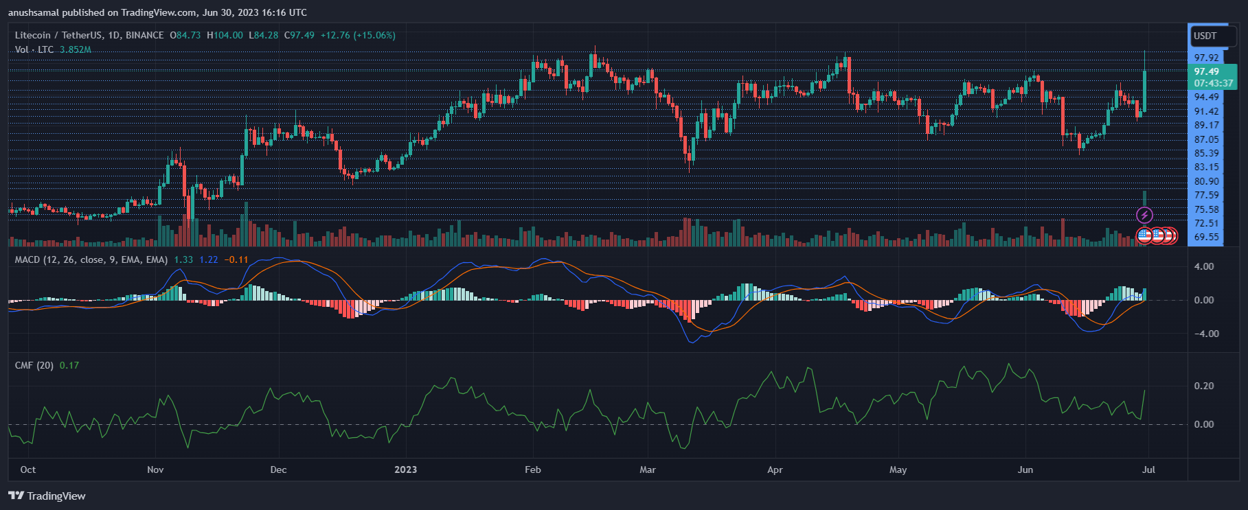 Litecoin