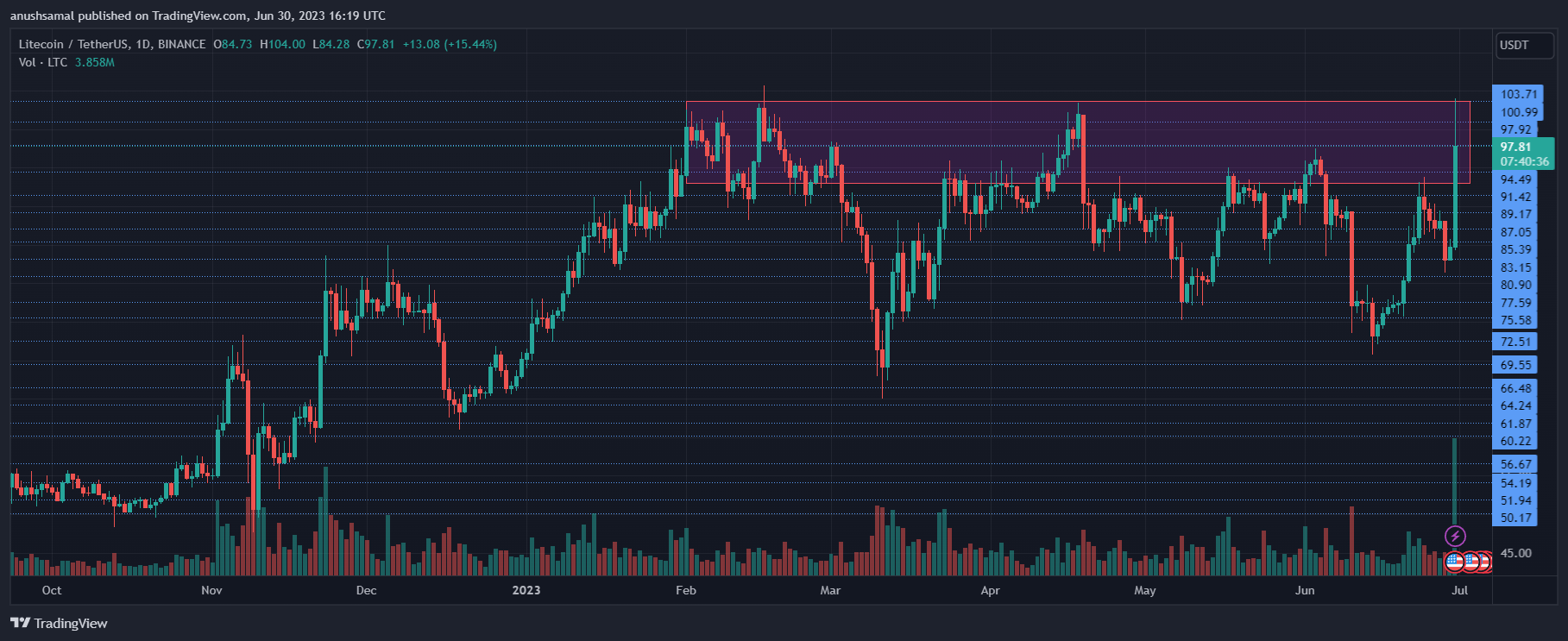 Litecoin