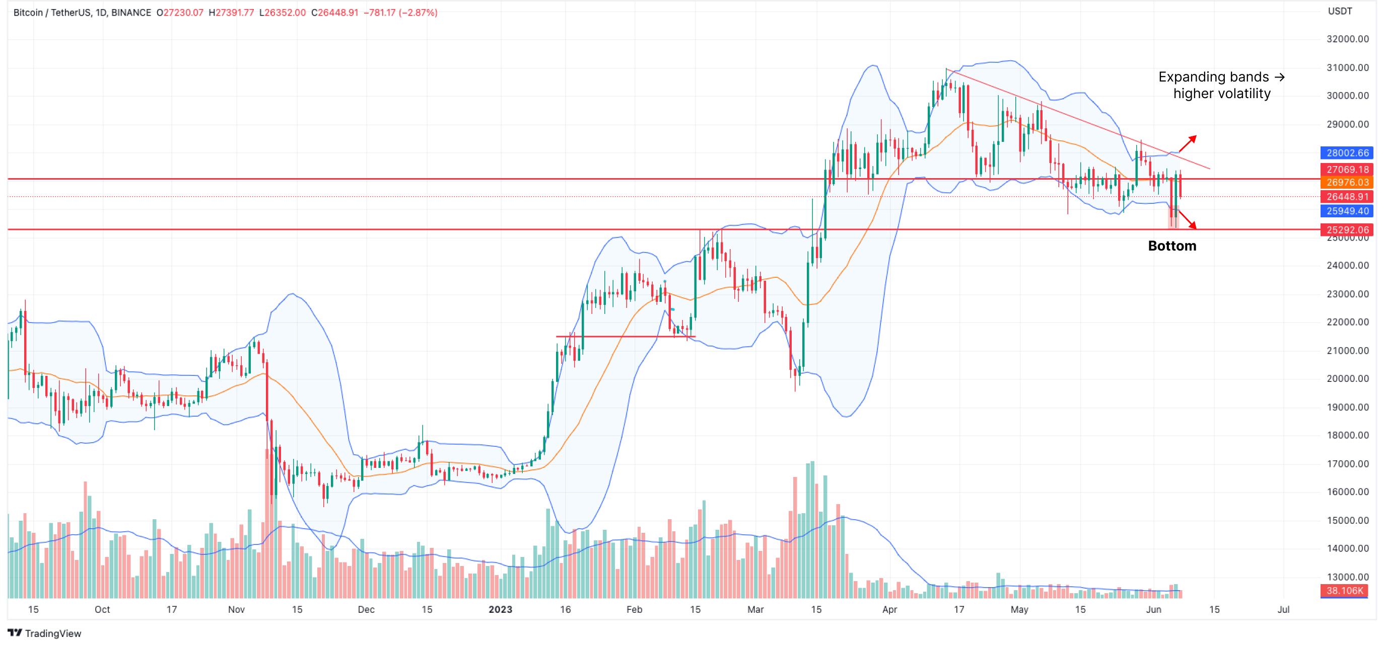 Bitcoin Bollinger Bands