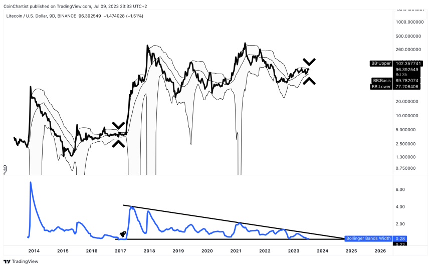 Litecoin LTCUSD